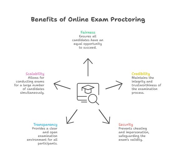 Proctoring in an Online Exam System