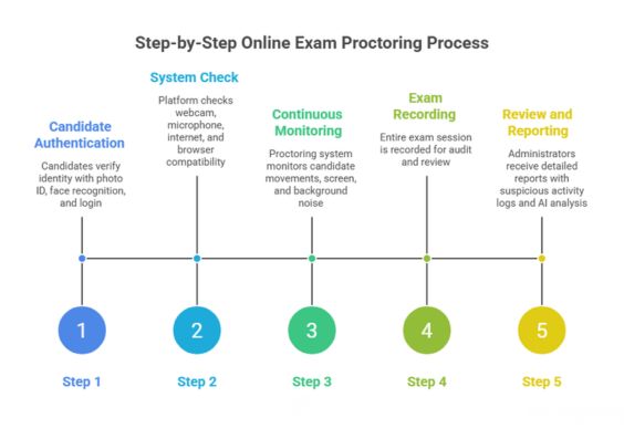 How Does Online Exam Proctoring Work