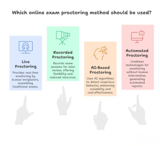 Types of Online Exam Proctoring