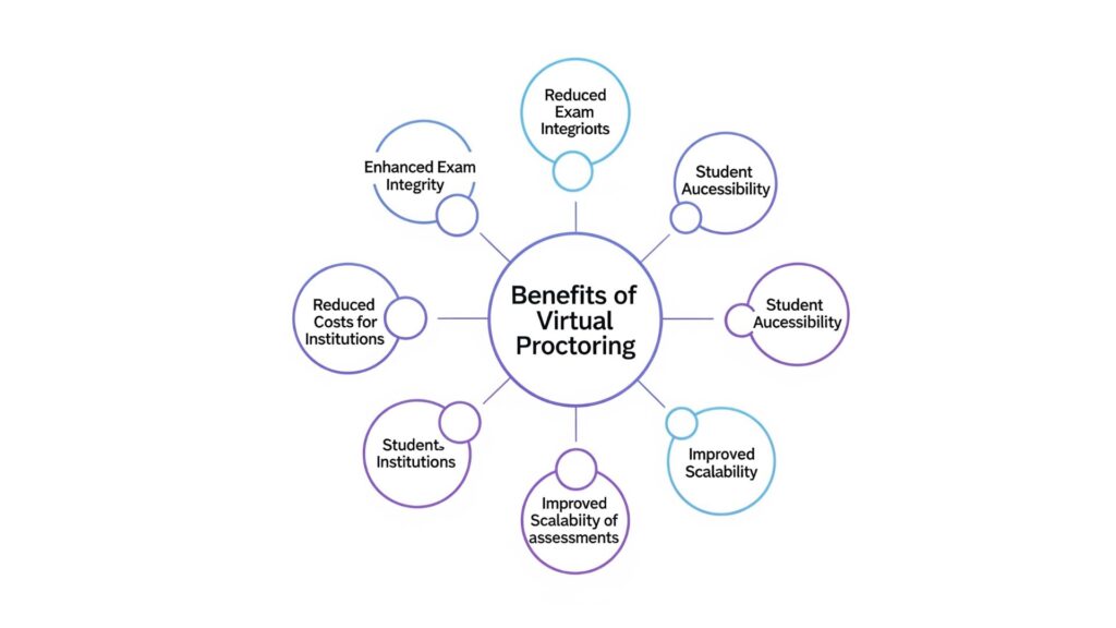 Benefits of Virtual Proctoring