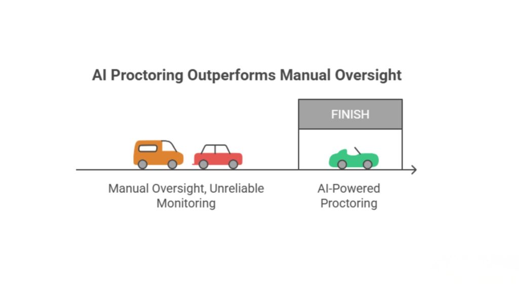Proctoring Software with AI-Based Cheating Detection