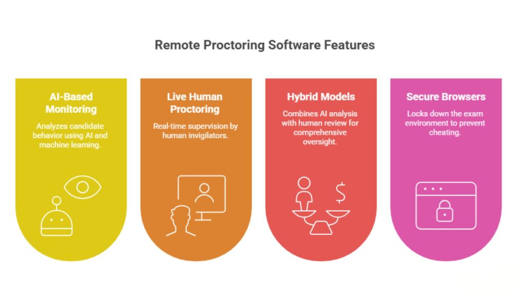 Remote Proctoring Software