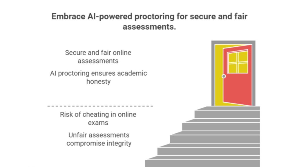 Top Proctoring Software with AI-Based Cheating Detection - Conclusion