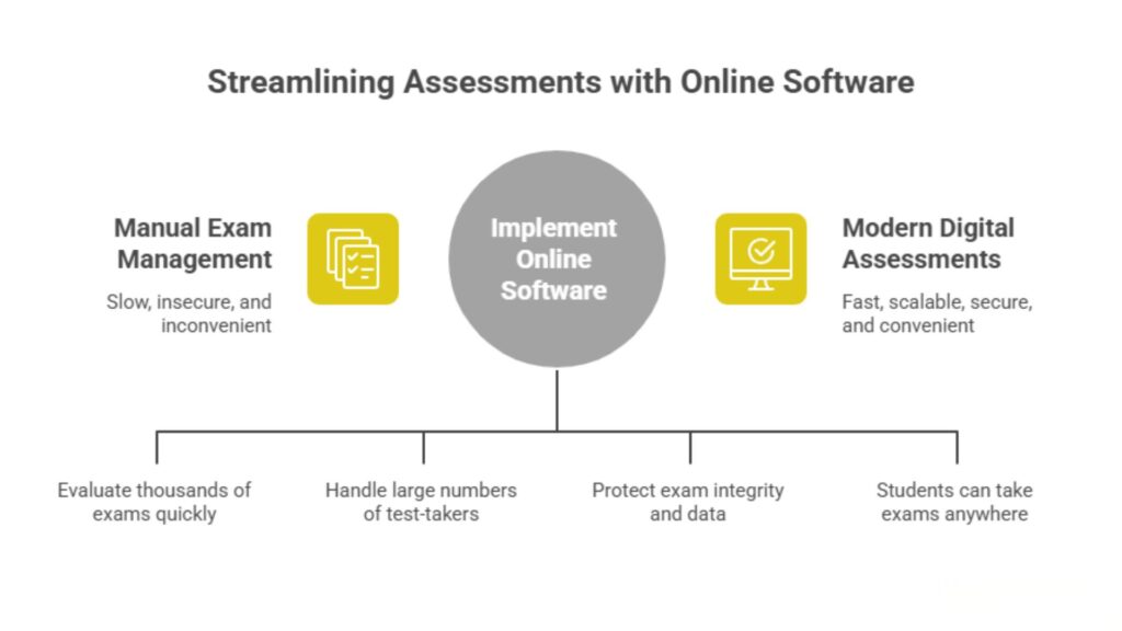Online Exam Software in India