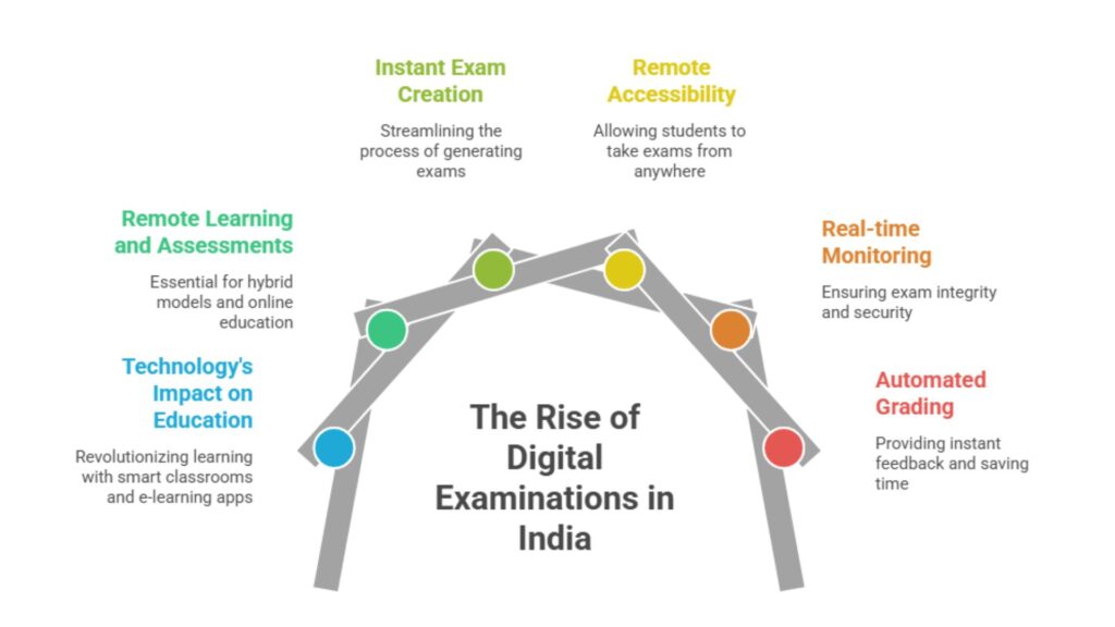 The Rise of Digital Examinations in India