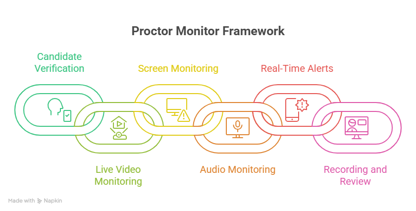How Does a Proctor Monitor Work