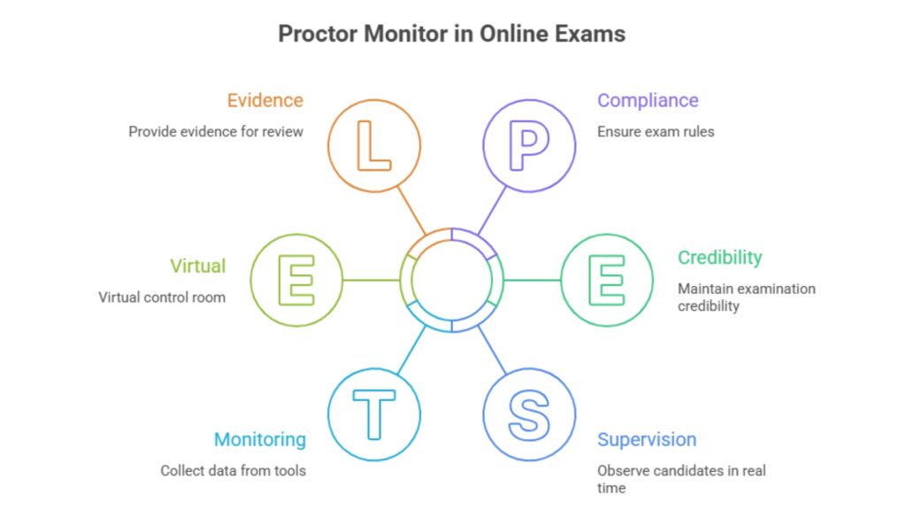 What is Proctor Monitor in Online Examination Software