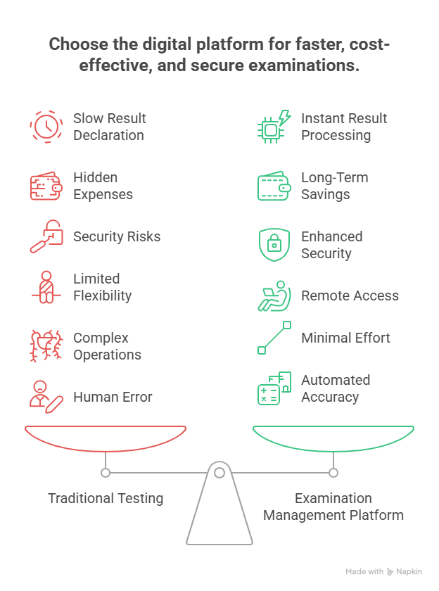 Conclusion - When comparing Examination Management Platform vs. Traditional Testing