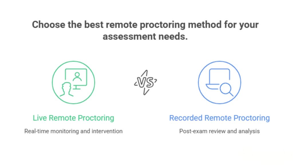 Live vs Recorded Remote Proctoring Introduction