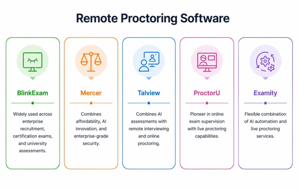 Top 05 Remote Proctoring Software for Online Assessments in 2026