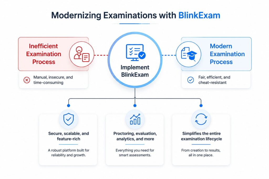 Why BlinkExam Is the Ideal Choice for Modern Examination Management