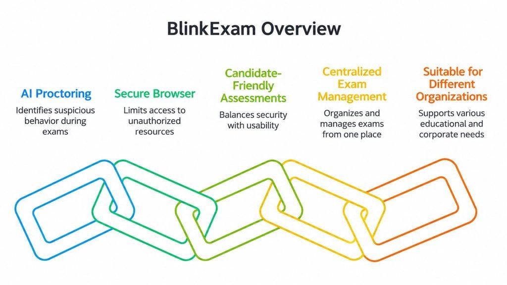 Why BlinkExam
